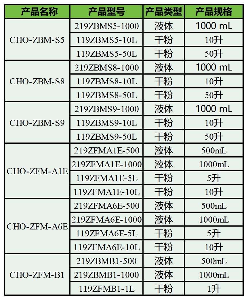 cho系列培養基-REV02_Sheet1(1)